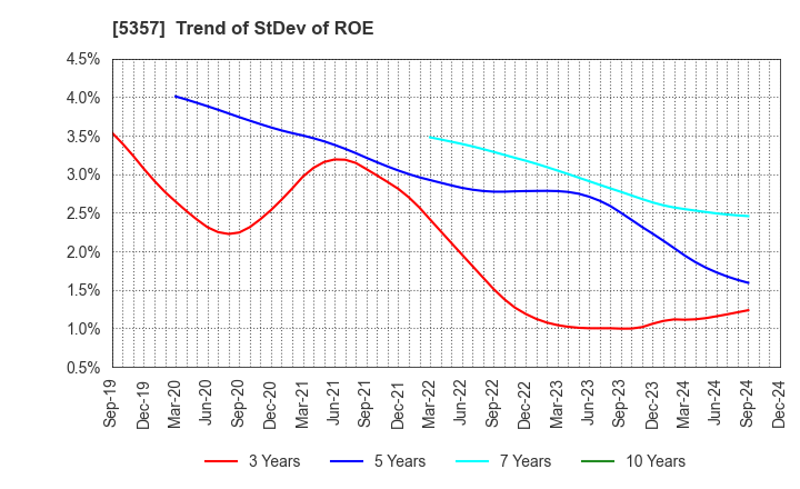 5357 YOTAI REFRACTORIES CO.,LTD.: Trend of StDev of ROE