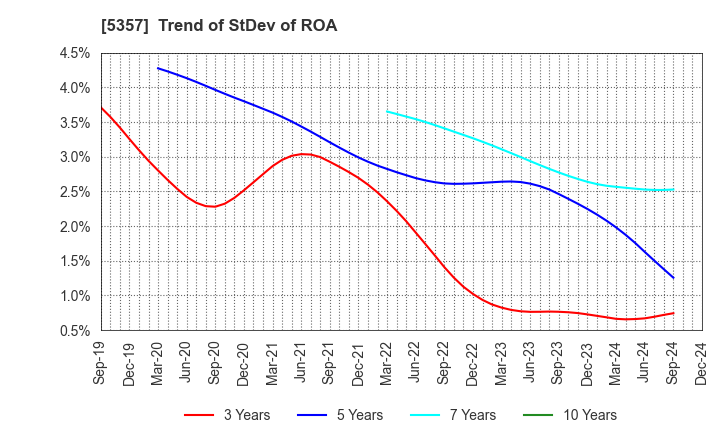 5357 YOTAI REFRACTORIES CO.,LTD.: Trend of StDev of ROA