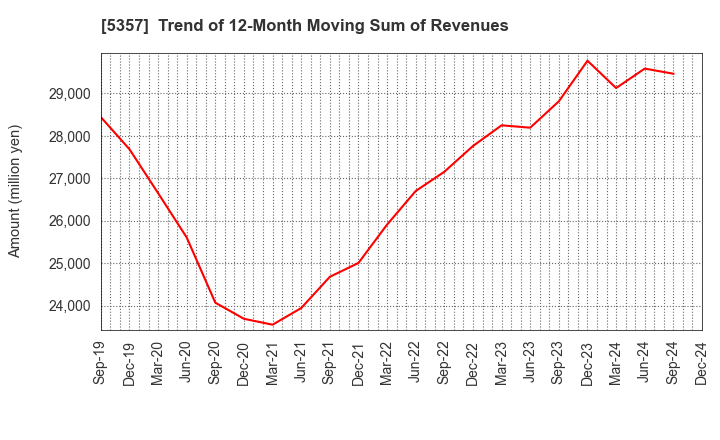 5357 YOTAI REFRACTORIES CO.,LTD.: Trend of 12-Month Moving Sum of Revenues