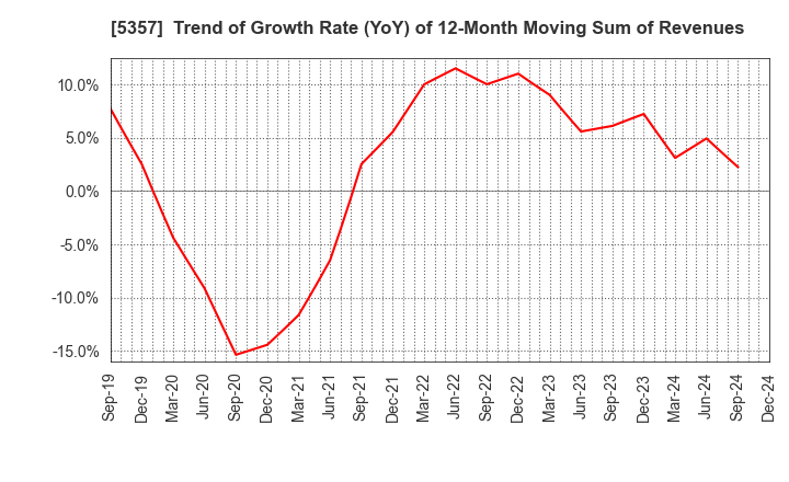 5357 YOTAI REFRACTORIES CO.,LTD.: Trend of Growth Rate (YoY) of 12-Month Moving Sum of Revenues