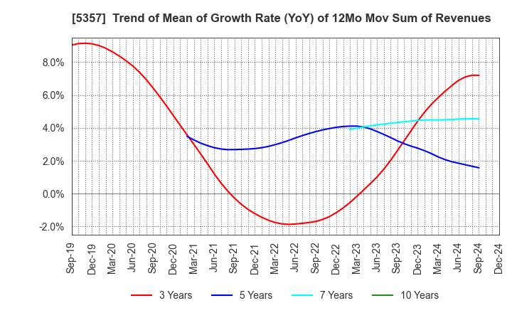 5357 YOTAI REFRACTORIES CO.,LTD.: Trend of Mean of Growth Rate (YoY) of 12Mo Mov Sum of Revenues