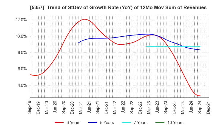 5357 YOTAI REFRACTORIES CO.,LTD.: Trend of StDev of Growth Rate (YoY) of 12Mo Mov Sum of Revenues