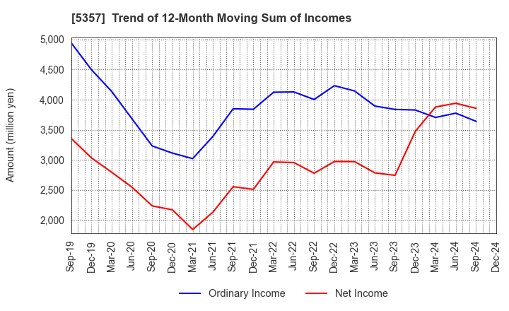 5357 YOTAI REFRACTORIES CO.,LTD.: Trend of 12-Month Moving Sum of Incomes