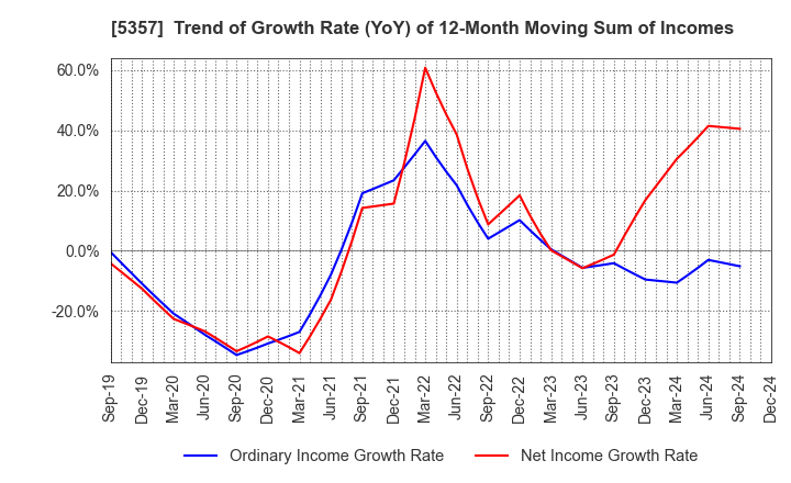 5357 YOTAI REFRACTORIES CO.,LTD.: Trend of Growth Rate (YoY) of 12-Month Moving Sum of Incomes