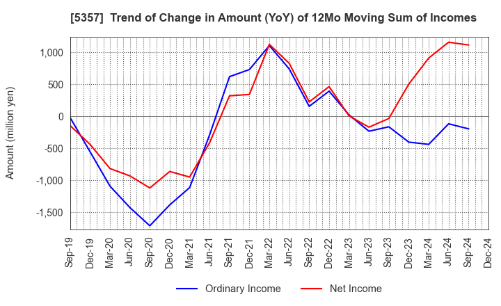 5357 YOTAI REFRACTORIES CO.,LTD.: Trend of Change in Amount (YoY) of 12Mo Moving Sum of Incomes