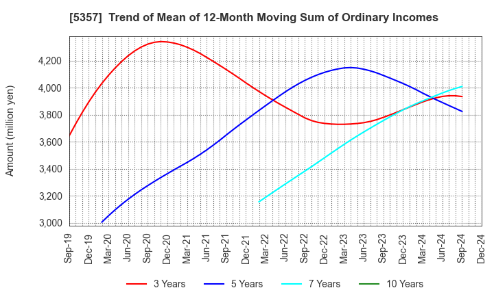 5357 YOTAI REFRACTORIES CO.,LTD.: Trend of Mean of 12-Month Moving Sum of Ordinary Incomes