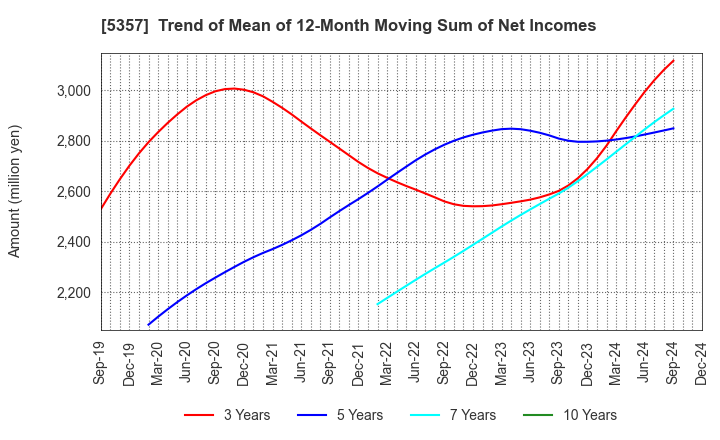 5357 YOTAI REFRACTORIES CO.,LTD.: Trend of Mean of 12-Month Moving Sum of Net Incomes