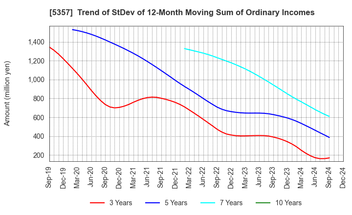 5357 YOTAI REFRACTORIES CO.,LTD.: Trend of StDev of 12-Month Moving Sum of Ordinary Incomes