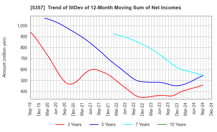 5357 YOTAI REFRACTORIES CO.,LTD.: Trend of StDev of 12-Month Moving Sum of Net Incomes