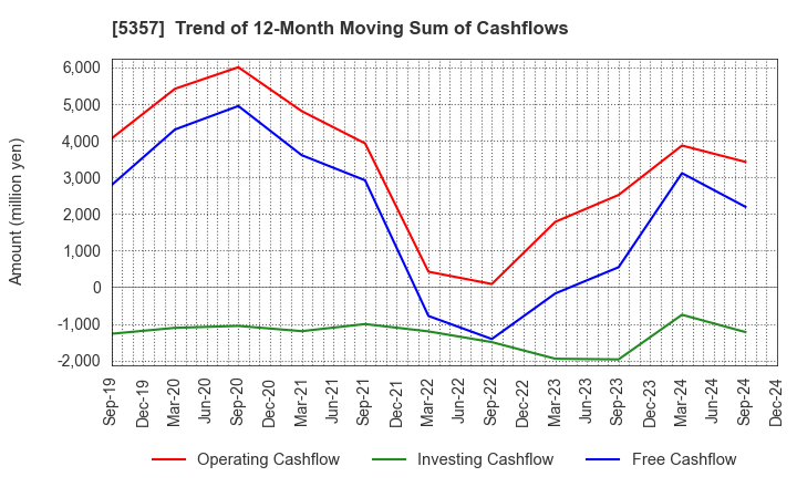 5357 YOTAI REFRACTORIES CO.,LTD.: Trend of 12-Month Moving Sum of Cashflows