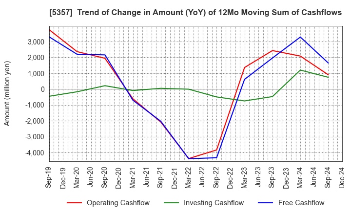 5357 YOTAI REFRACTORIES CO.,LTD.: Trend of Change in Amount (YoY) of 12Mo Moving Sum of Cashflows