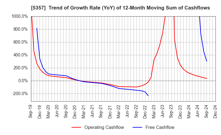 5357 YOTAI REFRACTORIES CO.,LTD.: Trend of Growth Rate (YoY) of 12-Month Moving Sum of Cashflows