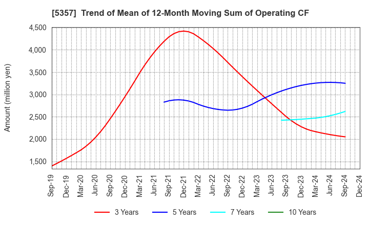 5357 YOTAI REFRACTORIES CO.,LTD.: Trend of Mean of 12-Month Moving Sum of Operating CF