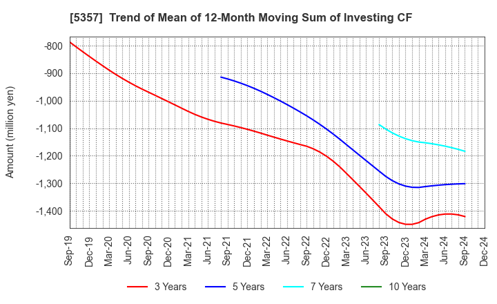 5357 YOTAI REFRACTORIES CO.,LTD.: Trend of Mean of 12-Month Moving Sum of Investing CF