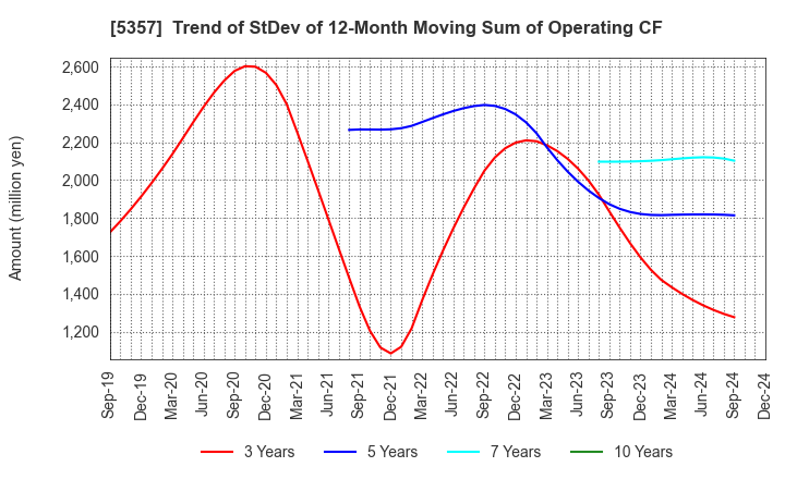 5357 YOTAI REFRACTORIES CO.,LTD.: Trend of StDev of 12-Month Moving Sum of Operating CF