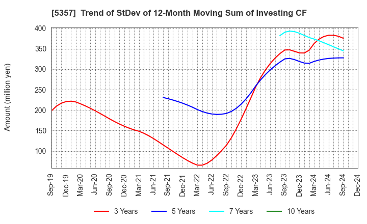 5357 YOTAI REFRACTORIES CO.,LTD.: Trend of StDev of 12-Month Moving Sum of Investing CF