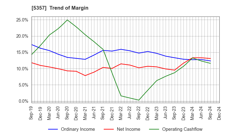 5357 YOTAI REFRACTORIES CO.,LTD.: Trend of Margin