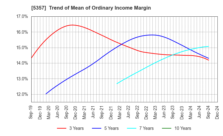 5357 YOTAI REFRACTORIES CO.,LTD.: Trend of Mean of Ordinary Income Margin