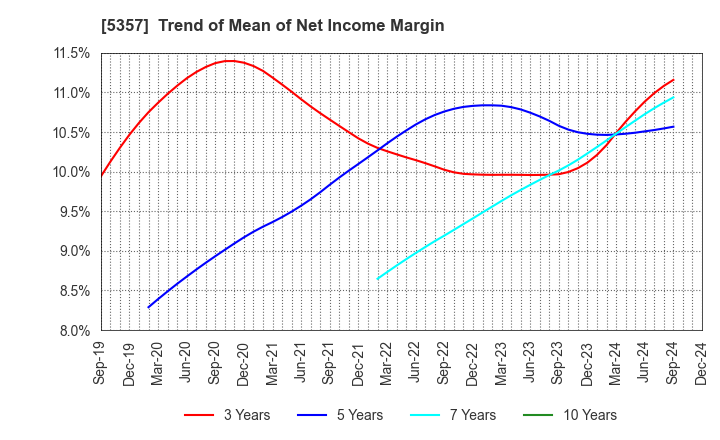 5357 YOTAI REFRACTORIES CO.,LTD.: Trend of Mean of Net Income Margin