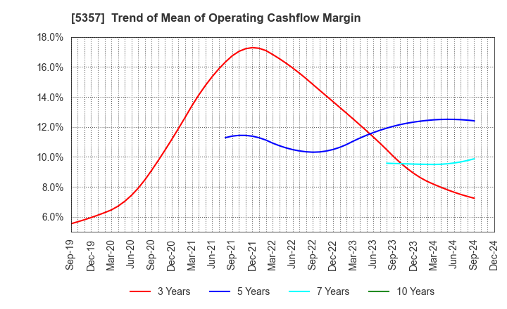 5357 YOTAI REFRACTORIES CO.,LTD.: Trend of Mean of Operating Cashflow Margin