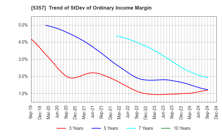 5357 YOTAI REFRACTORIES CO.,LTD.: Trend of StDev of Ordinary Income Margin