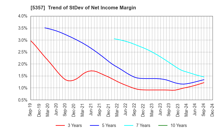 5357 YOTAI REFRACTORIES CO.,LTD.: Trend of StDev of Net Income Margin