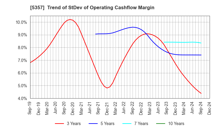 5357 YOTAI REFRACTORIES CO.,LTD.: Trend of StDev of Operating Cashflow Margin