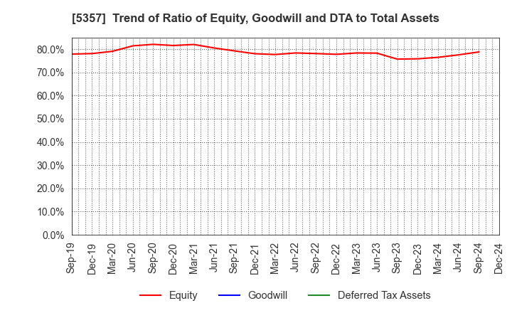 5357 YOTAI REFRACTORIES CO.,LTD.: Trend of Ratio of Equity, Goodwill and DTA to Total Assets