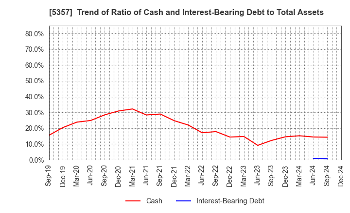 5357 YOTAI REFRACTORIES CO.,LTD.: Trend of Ratio of Cash and Interest-Bearing Debt to Total Assets