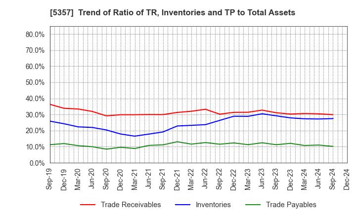 5357 YOTAI REFRACTORIES CO.,LTD.: Trend of Ratio of TR, Inventories and TP to Total Assets