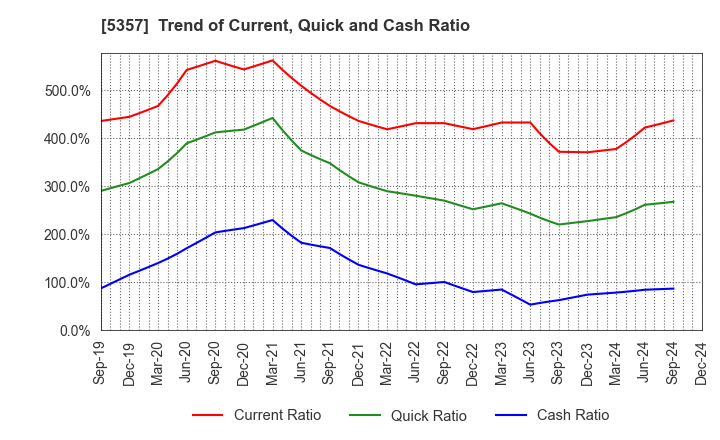 5357 YOTAI REFRACTORIES CO.,LTD.: Trend of Current, Quick and Cash Ratio