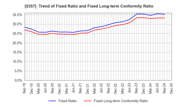 5357 YOTAI REFRACTORIES CO.,LTD.: Trend of Fixed Ratio and Fixed Long-term Conformity Ratio