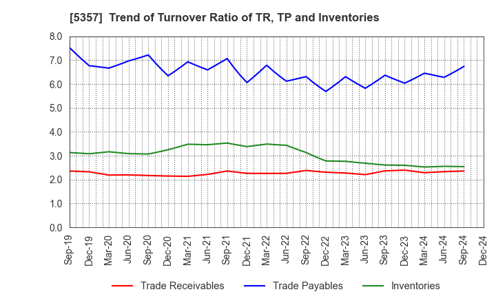 5357 YOTAI REFRACTORIES CO.,LTD.: Trend of Turnover Ratio of TR, TP and Inventories