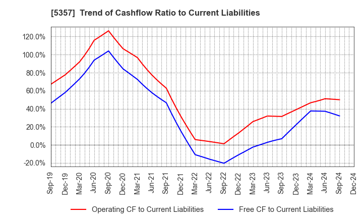 5357 YOTAI REFRACTORIES CO.,LTD.: Trend of Cashflow Ratio to Current Liabilities