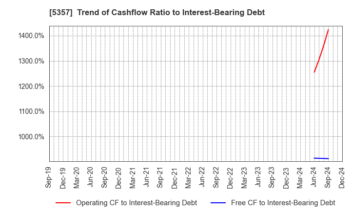 5357 YOTAI REFRACTORIES CO.,LTD.: Trend of Cashflow Ratio to Interest-Bearing Debt