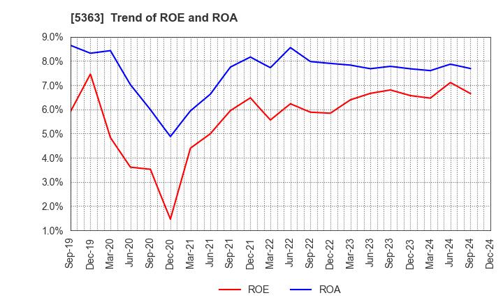 5363 TYK CORPORATION: Trend of ROE and ROA