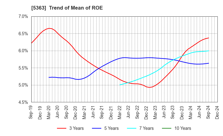 5363 TYK CORPORATION: Trend of Mean of ROE