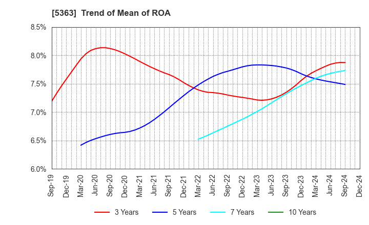 5363 TYK CORPORATION: Trend of Mean of ROA