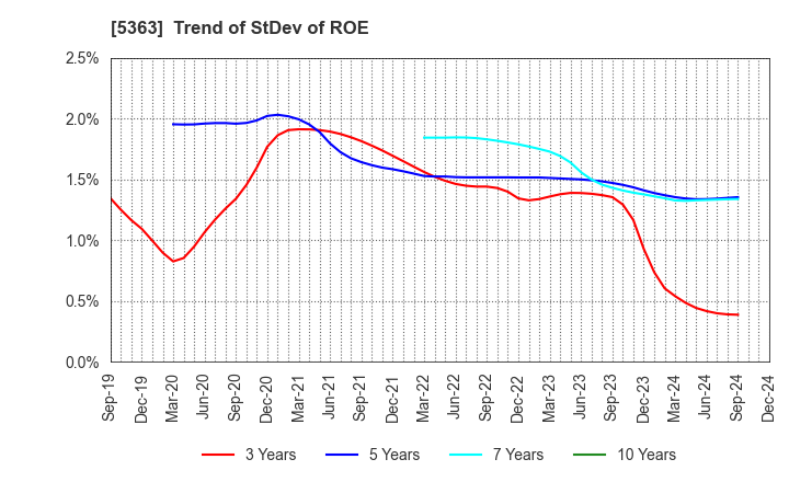 5363 TYK CORPORATION: Trend of StDev of ROE