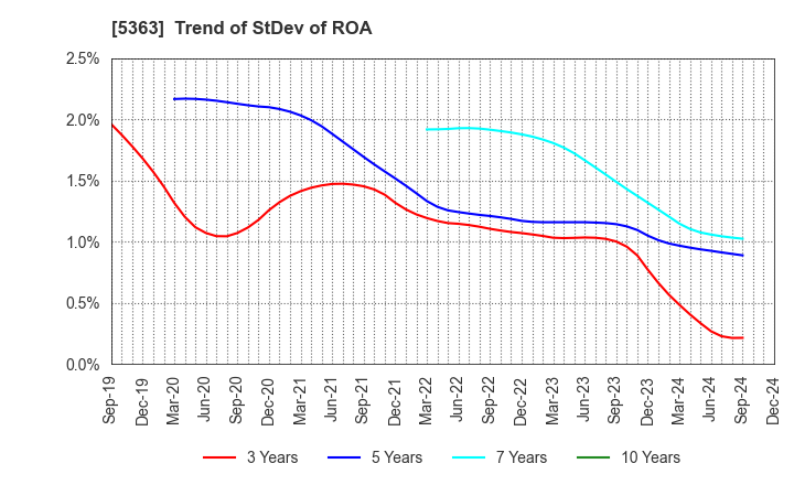 5363 TYK CORPORATION: Trend of StDev of ROA