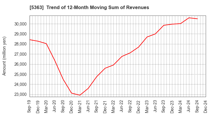 5363 TYK CORPORATION: Trend of 12-Month Moving Sum of Revenues