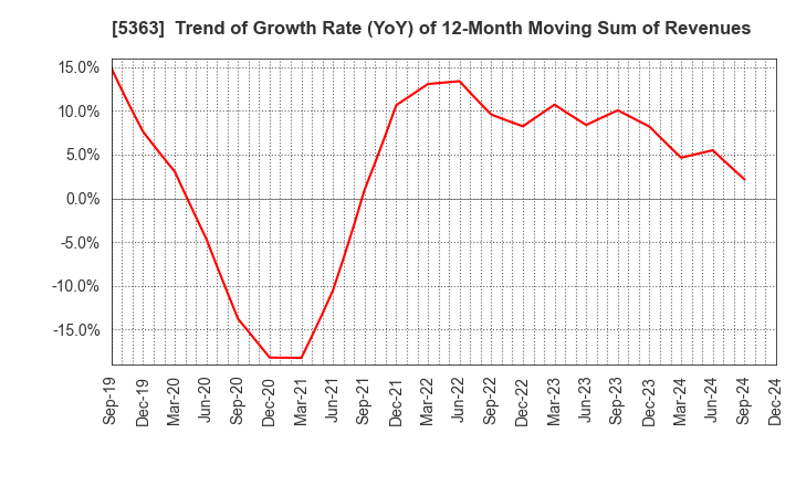 5363 TYK CORPORATION: Trend of Growth Rate (YoY) of 12-Month Moving Sum of Revenues