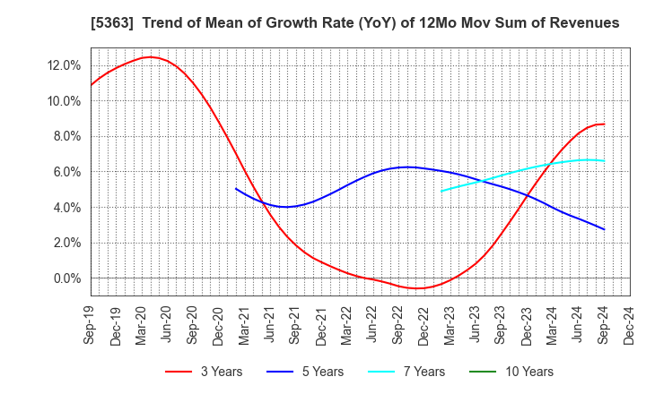 5363 TYK CORPORATION: Trend of Mean of Growth Rate (YoY) of 12Mo Mov Sum of Revenues