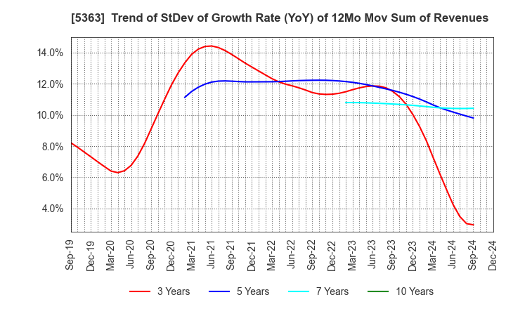 5363 TYK CORPORATION: Trend of StDev of Growth Rate (YoY) of 12Mo Mov Sum of Revenues