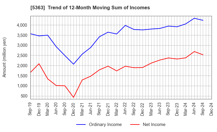 5363 TYK CORPORATION: Trend of 12-Month Moving Sum of Incomes