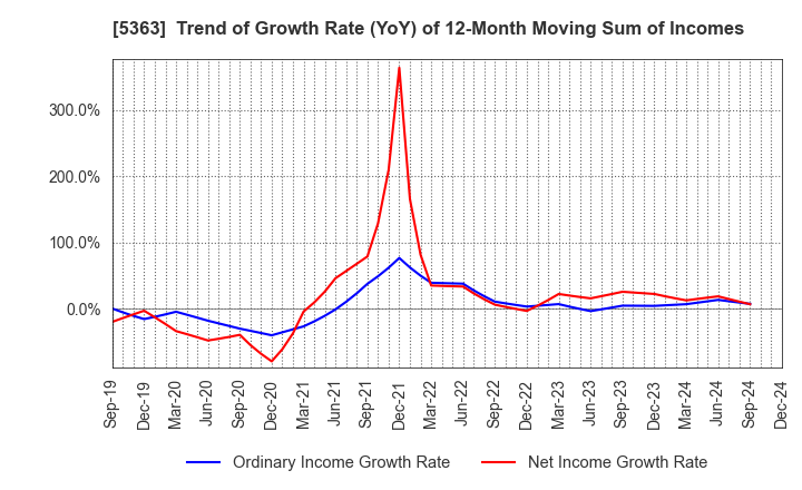 5363 TYK CORPORATION: Trend of Growth Rate (YoY) of 12-Month Moving Sum of Incomes