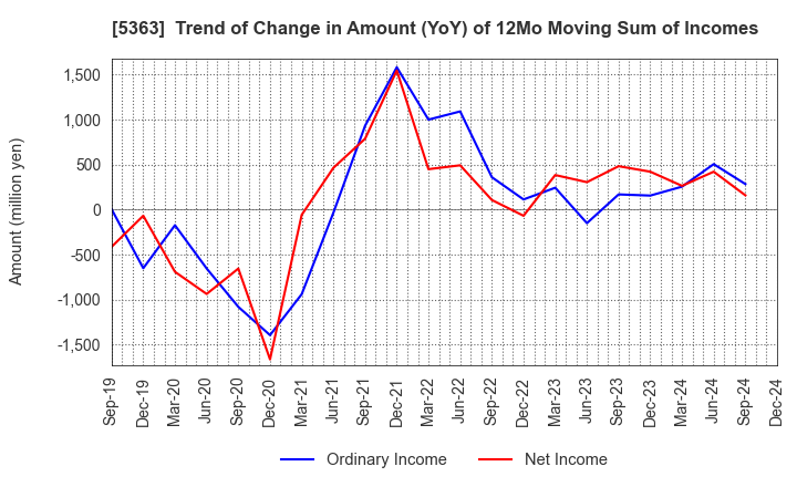 5363 TYK CORPORATION: Trend of Change in Amount (YoY) of 12Mo Moving Sum of Incomes