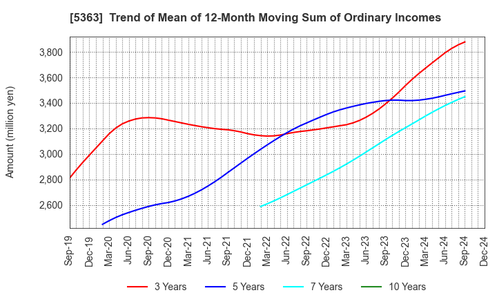 5363 TYK CORPORATION: Trend of Mean of 12-Month Moving Sum of Ordinary Incomes