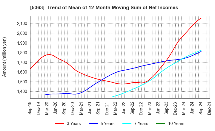 5363 TYK CORPORATION: Trend of Mean of 12-Month Moving Sum of Net Incomes