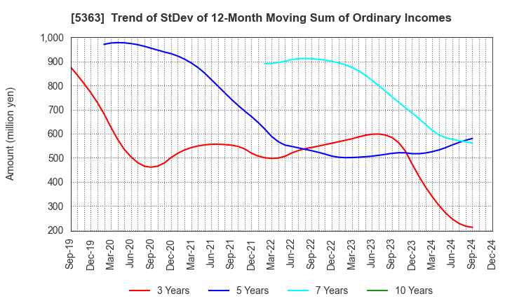 5363 TYK CORPORATION: Trend of StDev of 12-Month Moving Sum of Ordinary Incomes